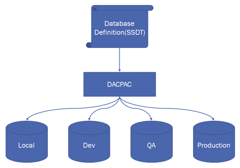 SSDT Repeatable Deployment Process