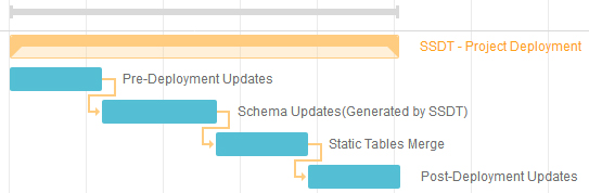 SSDT Deployment diagram