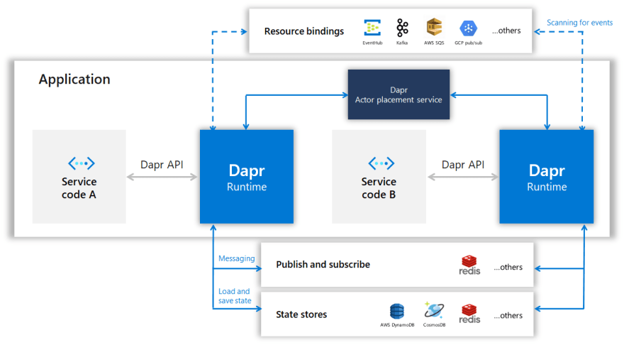 Simplify microservices with Dapr (Distributed Application Runtime)