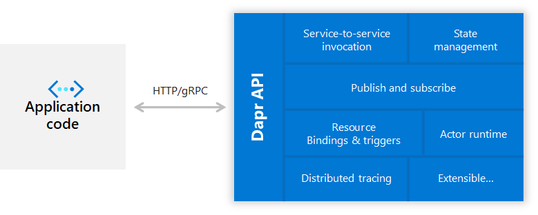 Simplify microservices with Dapr (Distributed Application Runtime)