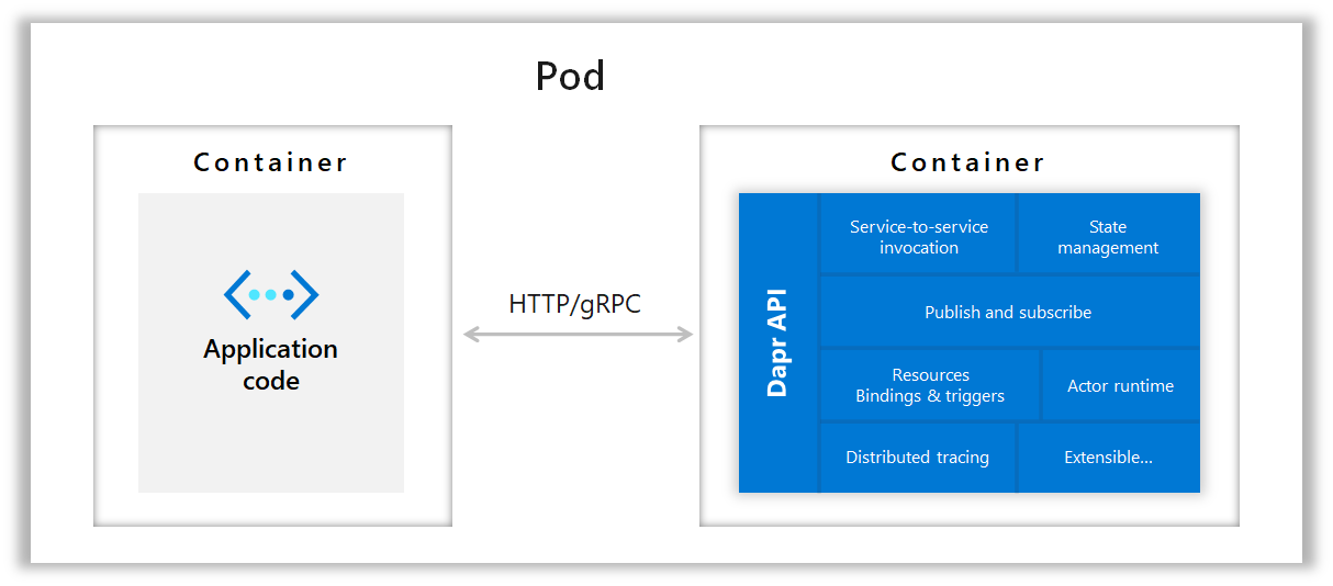 Simplify microservices with Dapr (Distributed Application Runtime)