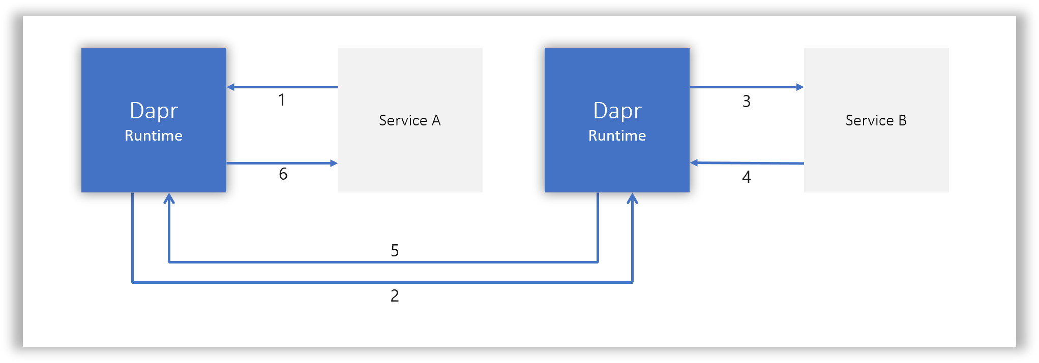Simplify microservices with Dapr (Distributed Application Runtime)