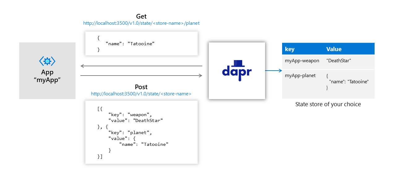 Simplify microservices with Dapr (Distributed Application Runtime)