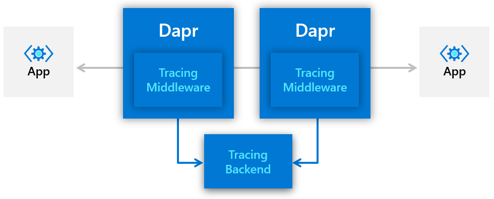 Simplify microservices with Dapr (Distributed Application Runtime)