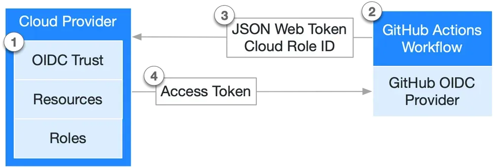 Passwordless deployments from GitHub Actions to Microsoft Azure